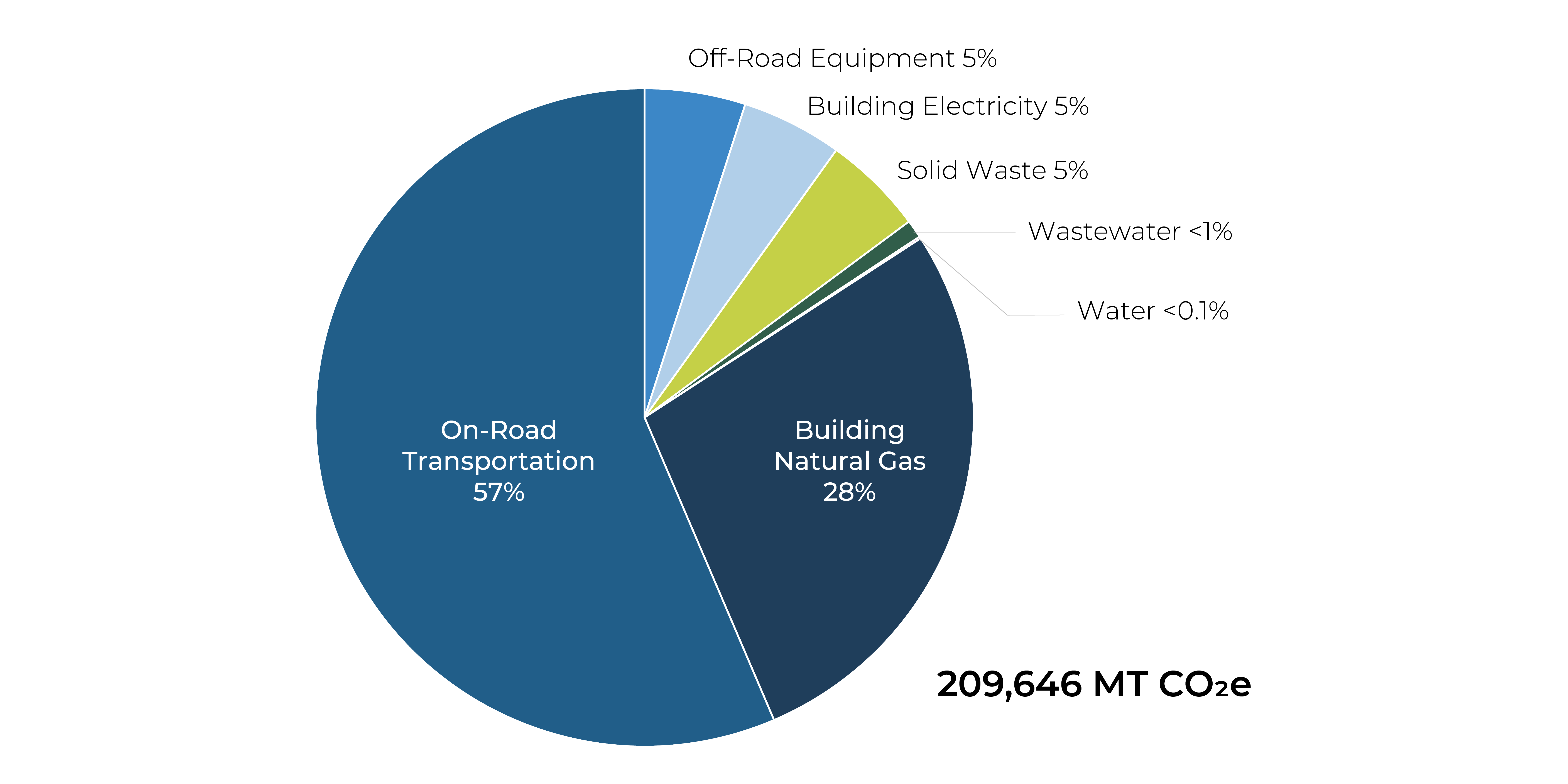 GHG Emissions Inventory 2022 Pie Chart