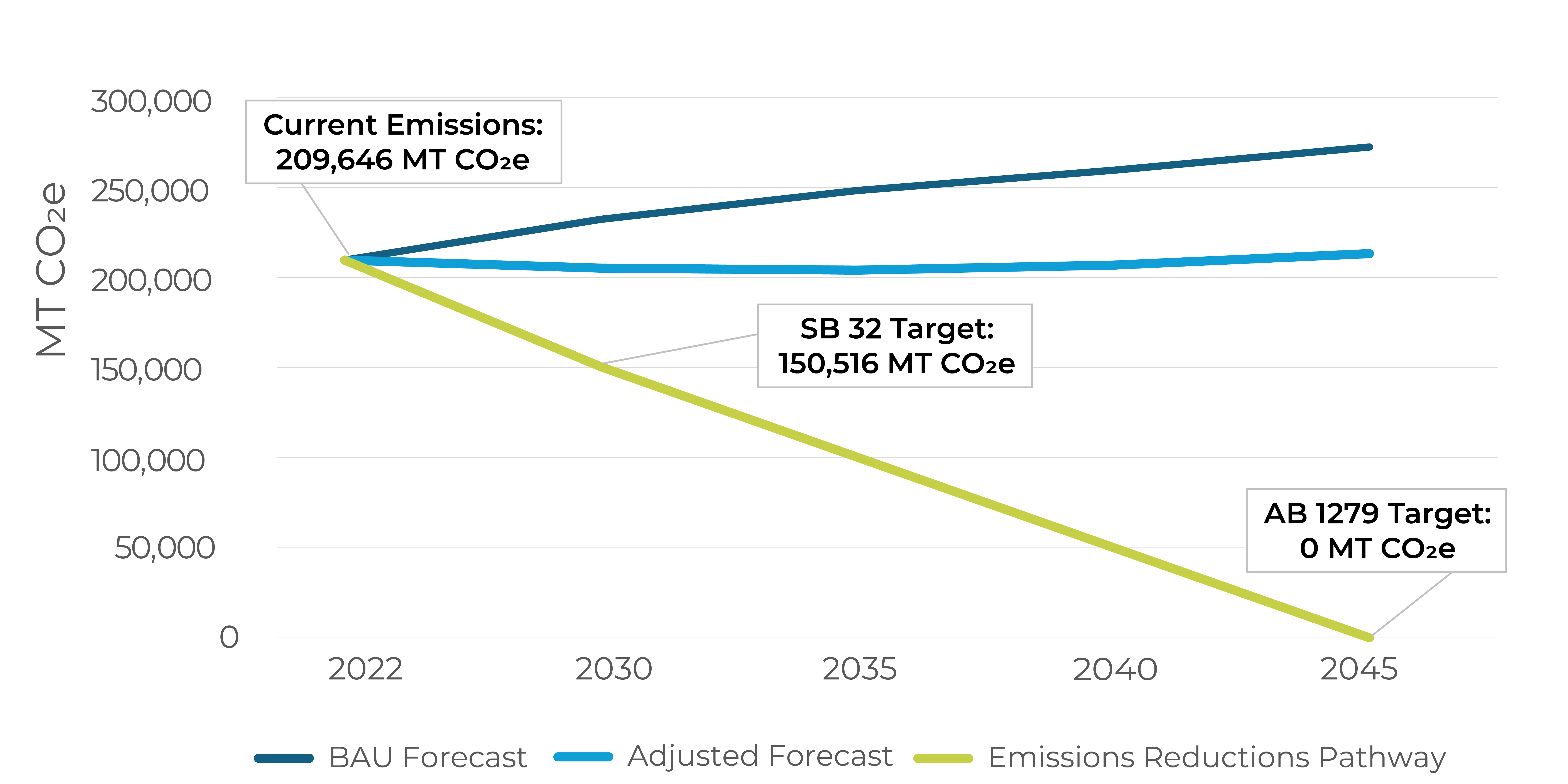 GHG Emissions Inventory Forecast - Reduction Pathways
