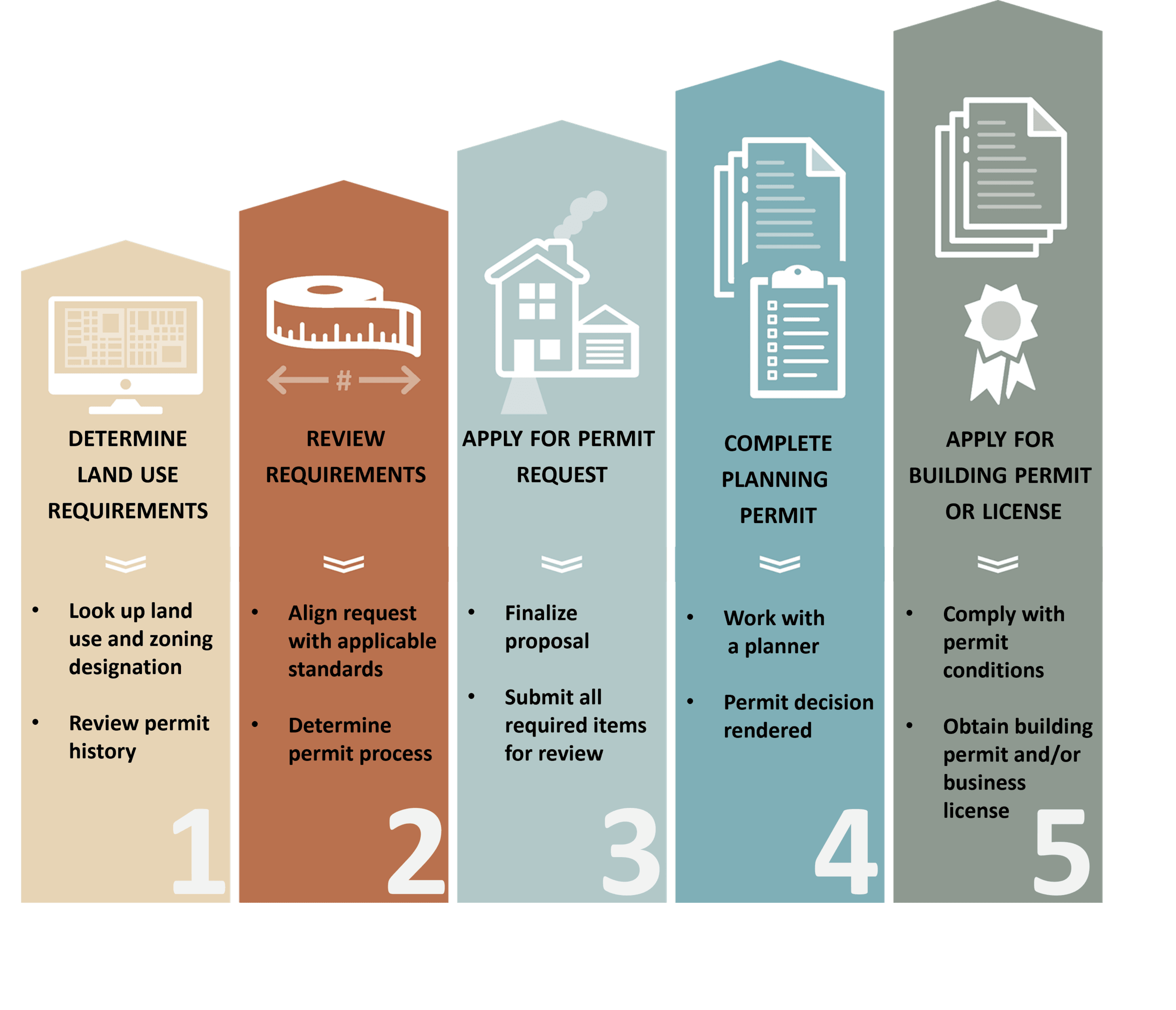 Planning Permit Process Diagram