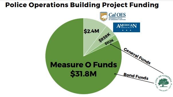 Measure O PD Building Funding Chart Breakdown