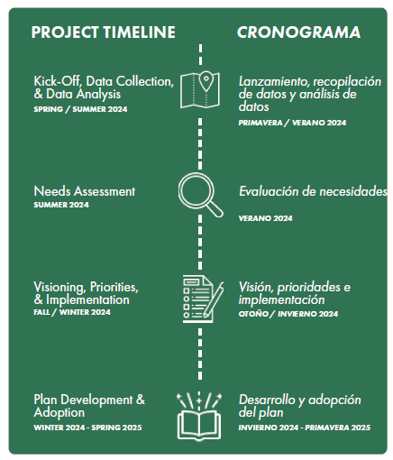 Image of map highlighting data collection, needs assessment, visioning, and plan adoption